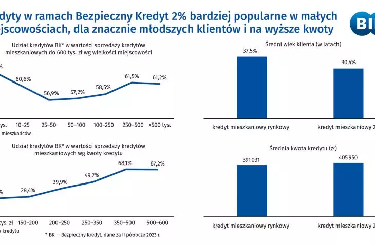 kredyty w ramach Bezpieczny Kredyt 2%
