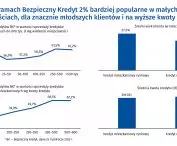kredyty w ramach Bezpieczny Kredyt 2%