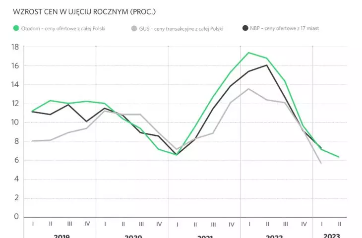 tempo wzrostu cen mieszkań w Polsce — wzrost cen w ujęciu rocznym