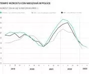 tempo wzrostu cen mieszkań w Polsce — wzrost cen w ujęciu rocznym