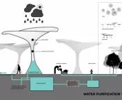 Conceptual diagram of a water treatment system including tree-like structures that collect rainwater