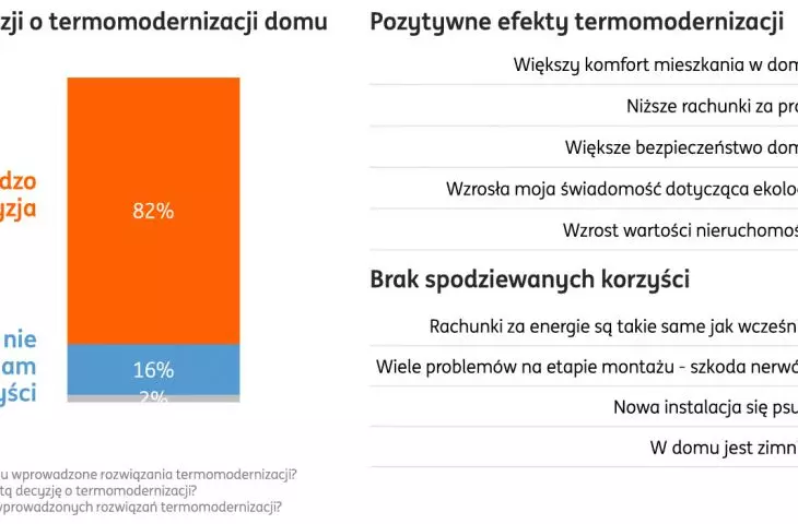 Ocena podjętej decyzji o termomodernizacji domu