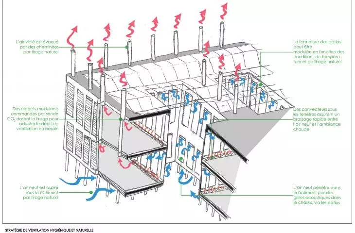 Architectural sketch showing the natural ventilation of the building with air flow indicated by colored arrows