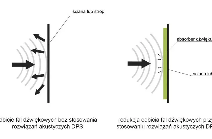 elimination of reverberation