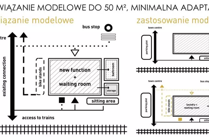 rozwiązania modelowe, minimalna adaptacja