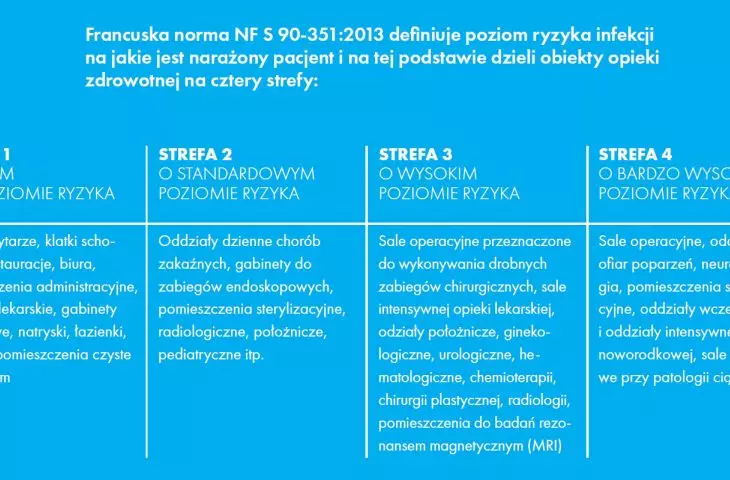 Strefy podziału szpitala według francuskiej normy NF S 90-351:2013