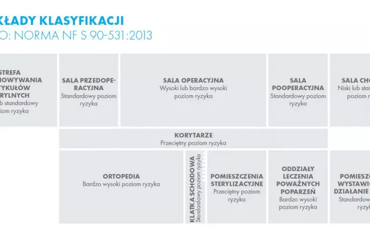 Przykład klasyfikacji stref szpitala według normy NF S 90-531:2013