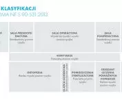 Example of hospital zone classification according to NF S 90-531:2013 standard