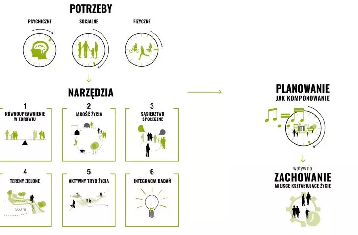 potrzeby i narzędzia