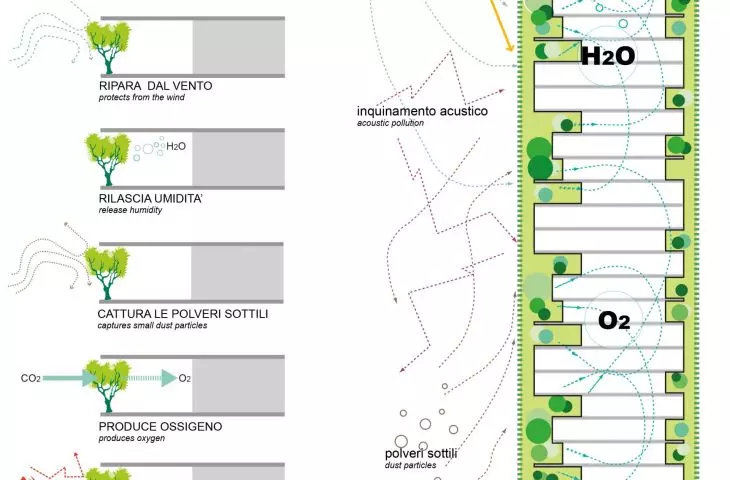 Bosco Verticale (z włoskiego 'Pionowy las' lub 'Wertykalny las') w Mediolanie – schemat nasłonecznienia wieżowców