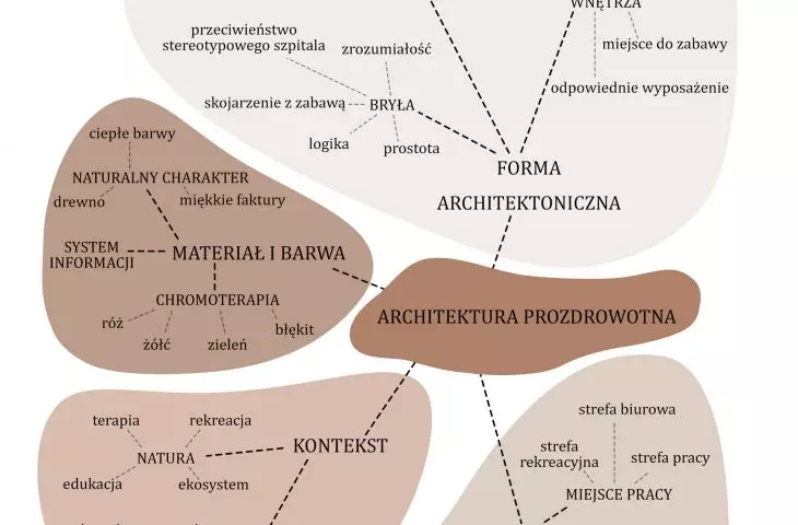 składowe architektury prozdrowotnej