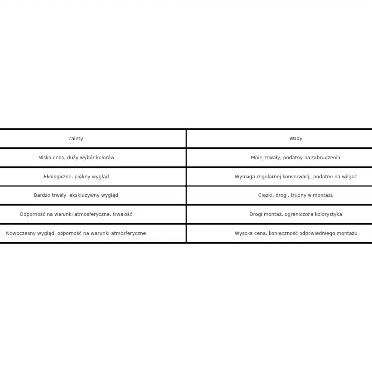Comparison of facade materials