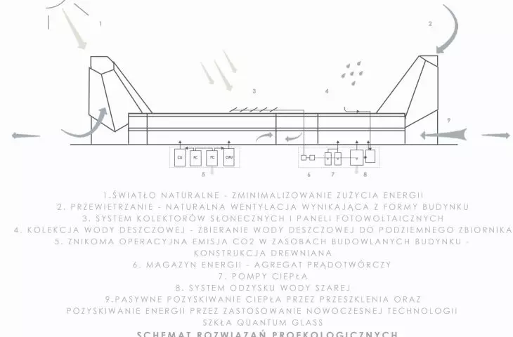 scheme of pro-environmental solutions