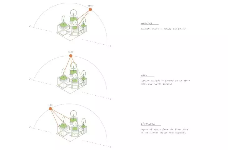 Dom „Labri” w mieście Huế we Wietnamie  — schemat nasłonecznienia