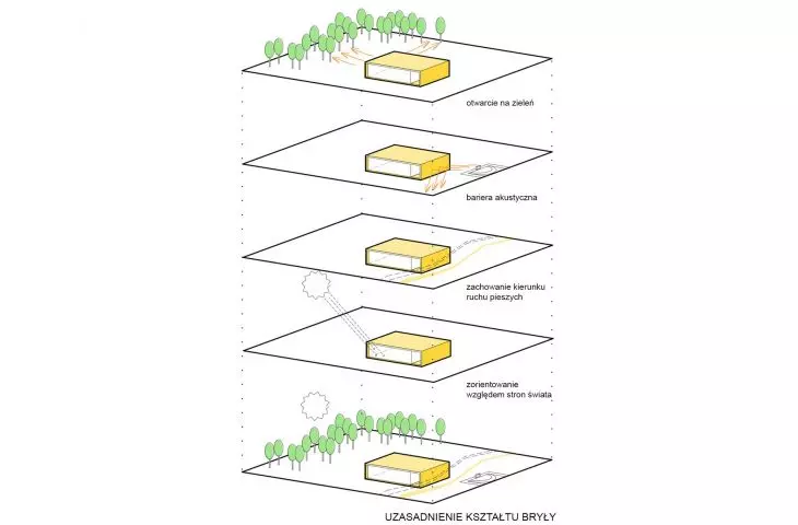 justification for the shape of the building
