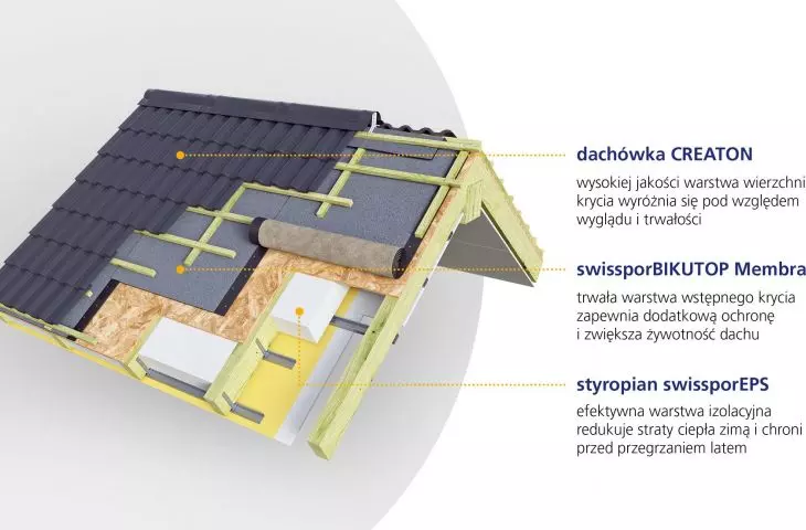 Membrane as part of the swisspor CREATON roof system