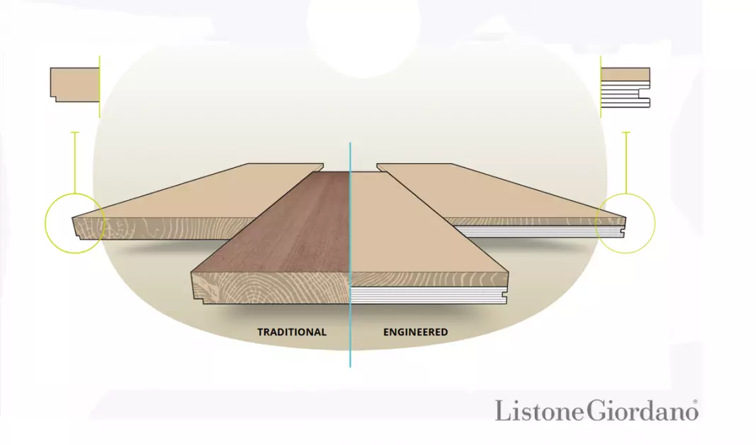 Diagram showing cross-section of solid wood (left) versus multi-layer parquet (right)