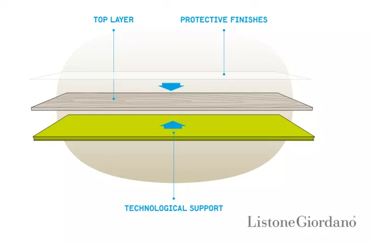 Scheme of multi-layer wood