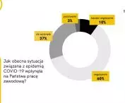 Raport z badania „Architekci i projektanci w czasie kryzysu”