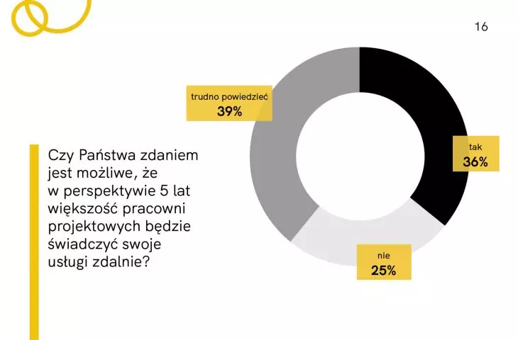 Raport z badania „Architekci i projektanci w czasie kryzysu”