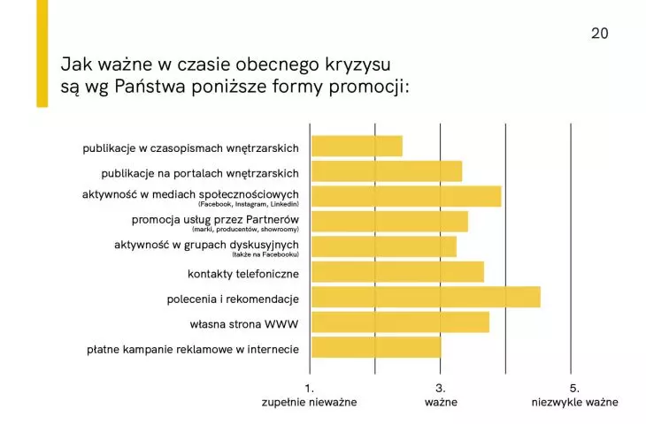 Raport z badania „Architekci i projektanci w czasie kryzysu”