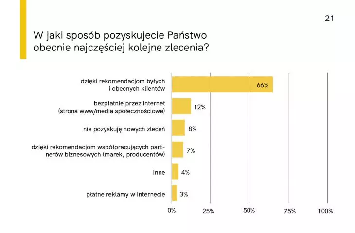 Raport z badania „Architekci i projektanci w czasie kryzysu”