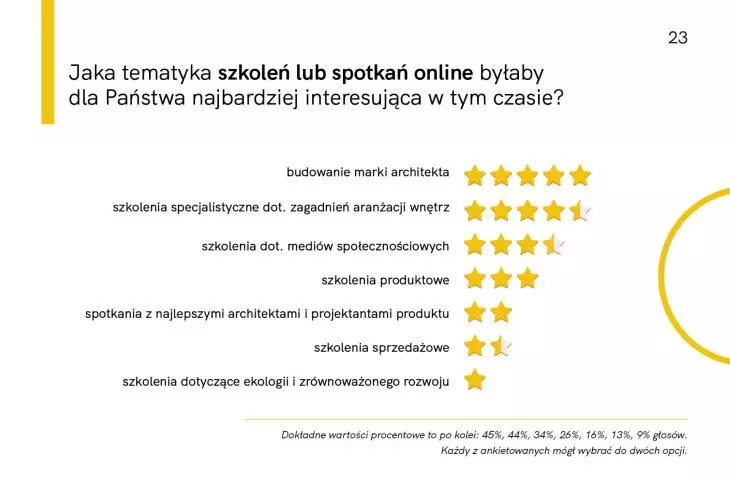 Raport z badania „Architekci i projektanci w czasie kryzysu”