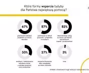 Raport z badania „Architekci i projektanci w czasie kryzysu”