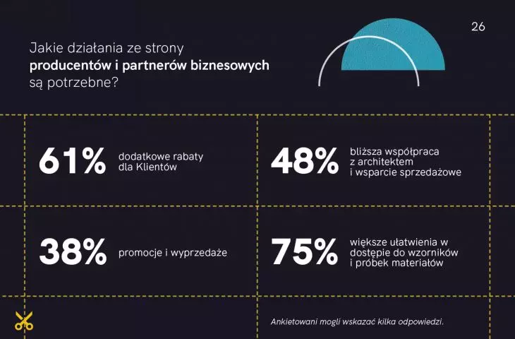 Raport z badania „Architekci i projektanci w czasie kryzysu”