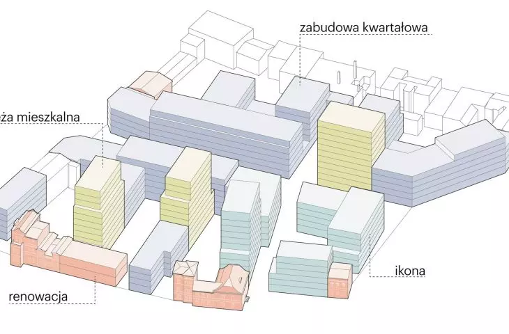 architekci wprowadzili różnorodne typologie zabudowy