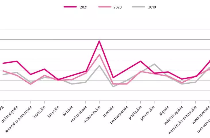 Average price of total building plots in 2019-2021