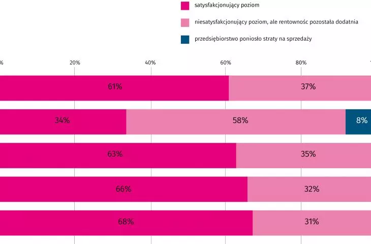 ocena rentowności sprzedaży (wynik netto) deweloperów (w procentach)