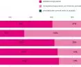 assessment of sales profitability (net result) of developers (in percentage)