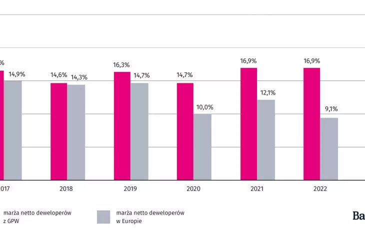 marże netto deweloperów z GPW i Europy