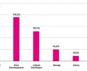 Inventory (at the end of 2023) versus sales revenue (for all of 2023) of the three developers, compared to three selected companies from other industries