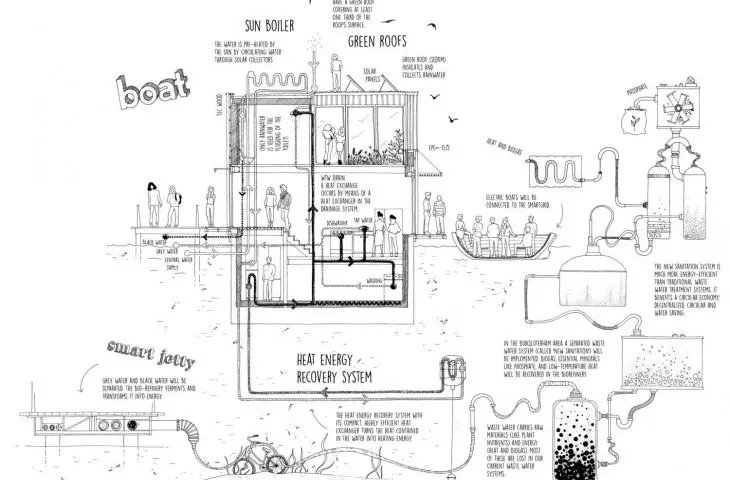 Pływające osiedla w Amsterdamie pomysłu Space & Matter — schemat koncepcyjny i funkcjonalny