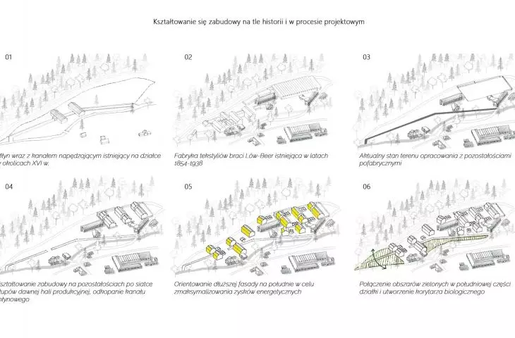 The formation of development against the background of history and in the design process