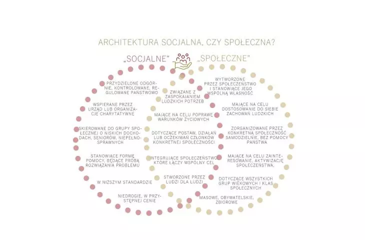 architektura socjalna czy społeczna?