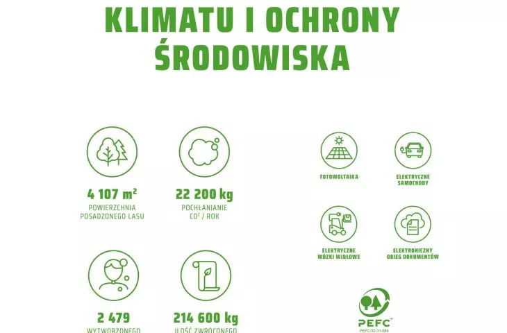 działania na rzecz klimatu i ochrony środowiska