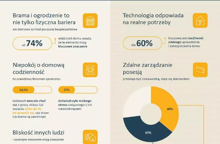 Bezpieczny dom 2025, co naprawdę daje nam spokój?
