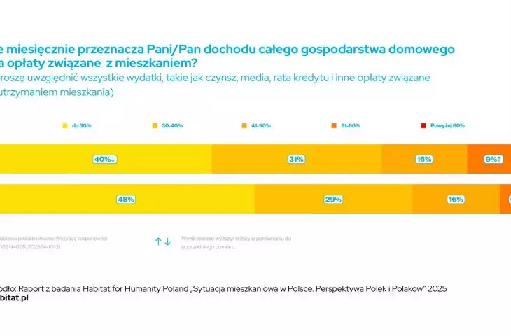 Miesięczny procent dochodu gospodarstwa domowego przeznaczany na opłaty związane z mieszkaniem