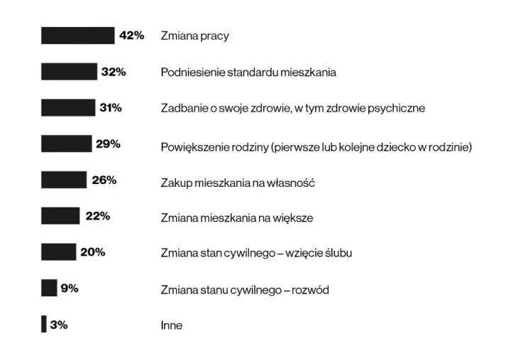 Decyzje uzależniane od stabilnej sytuacji mieszkaniowej