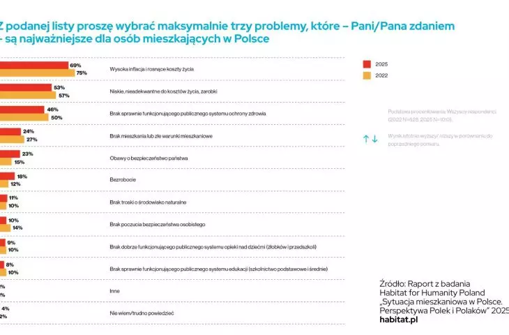 Problemy ważne dla osób mieszkających w Polsce