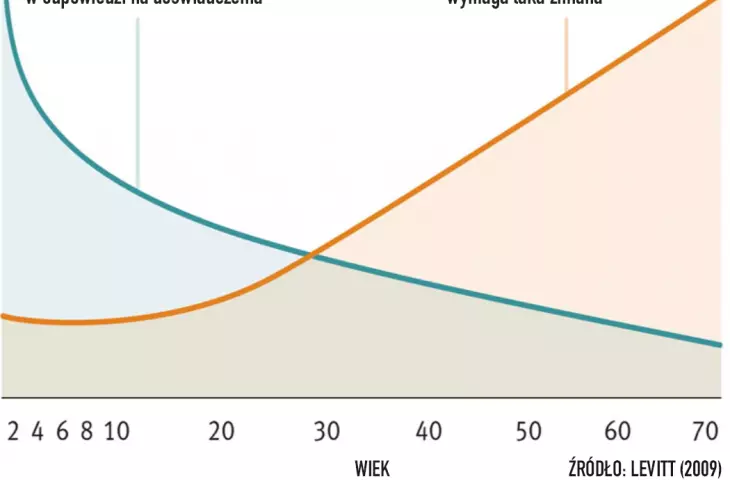 How does the brain's ability to learn and the effort required to change change over the course of a lifetime?