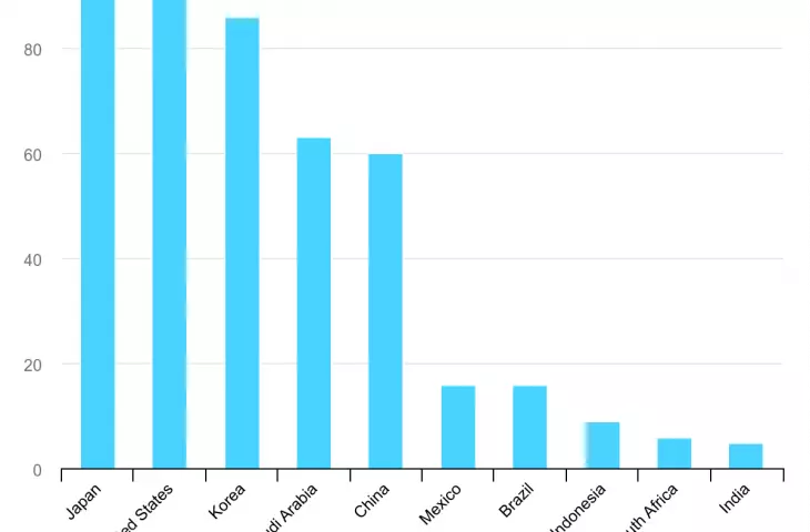Odsetek gospodarstw domowych wyposażonych w klimatyzację w wybranych krajach (2018)