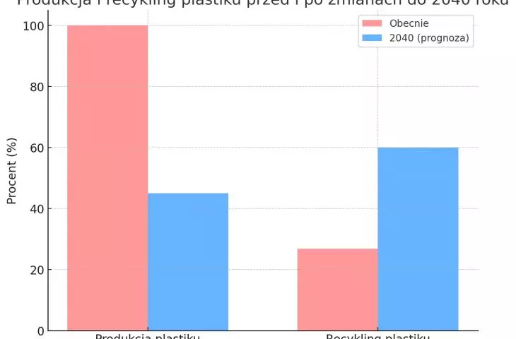 produkcja i recykling