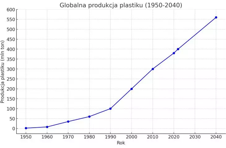 produkcja plastiku