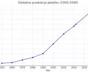 produkcja plastiku