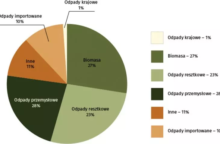 Copenhill - waste structure in the combustion process