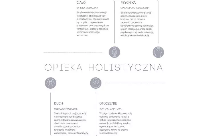 opieka holistyczna - schemat
